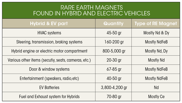 usage-rare-earth-magnets-vehicles